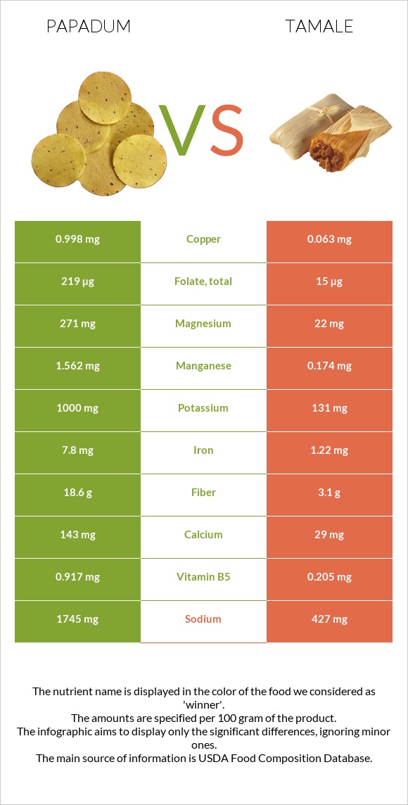 Papadum vs Tamale infographic