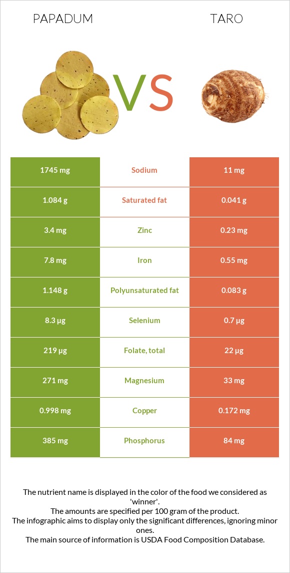 Papadum vs Taro infographic