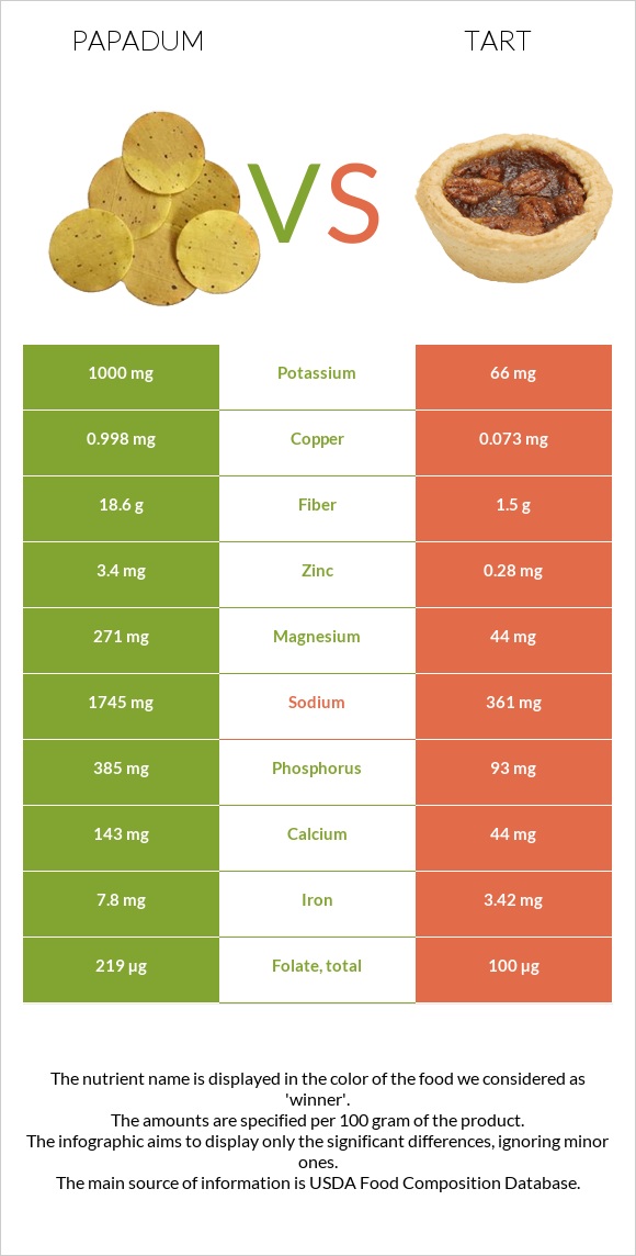 Papadum vs Tart infographic