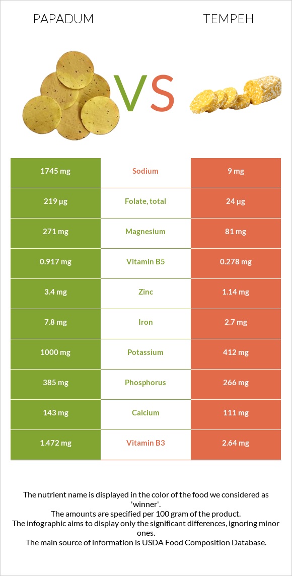 Papadum vs Tempeh infographic