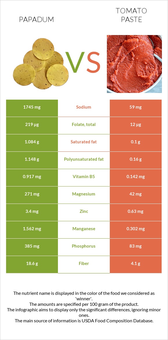 Papadum vs Տոմատի մածուկ infographic