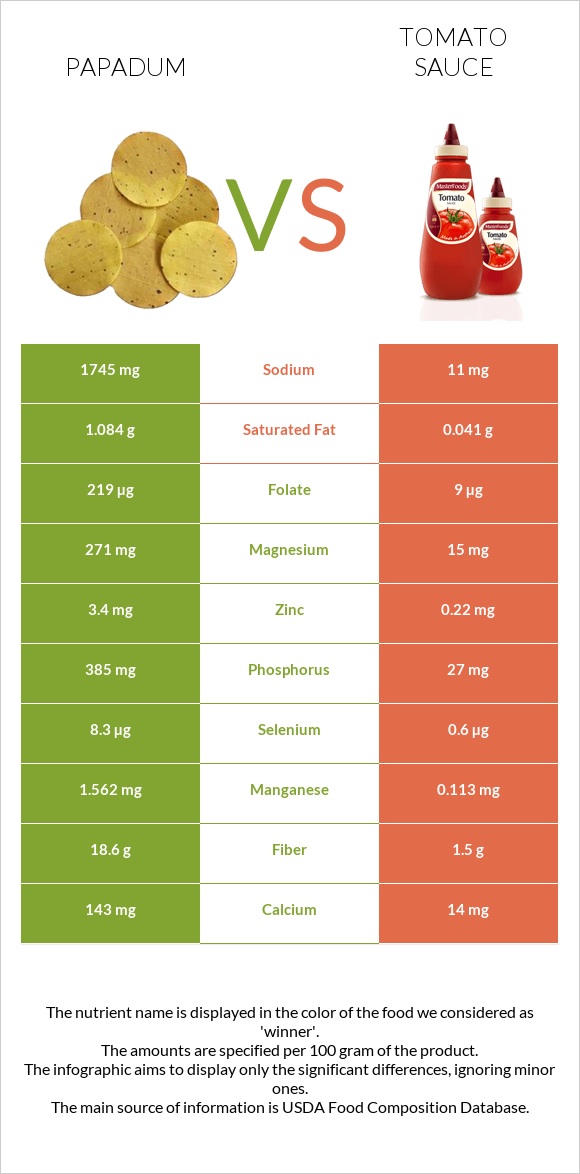 Papadum vs Tomato sauce infographic