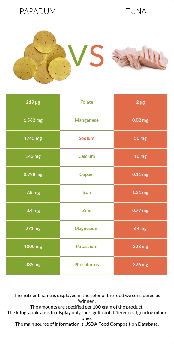 Papadum vs Թունա infographic