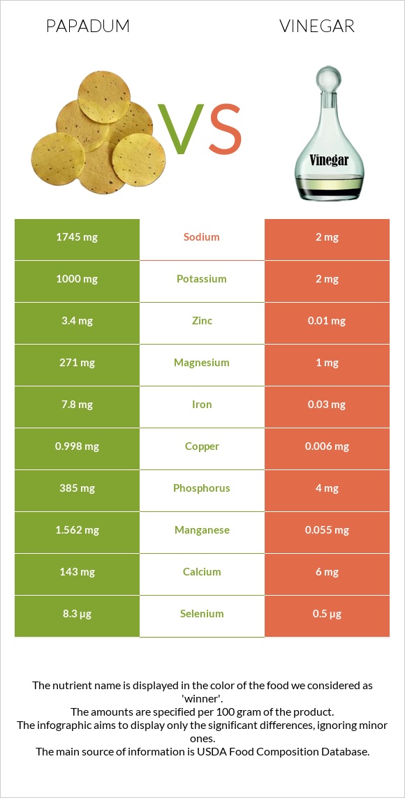 Papadum vs Vinegar infographic