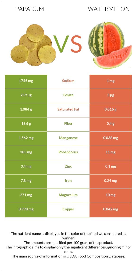Papadum vs Watermelon infographic
