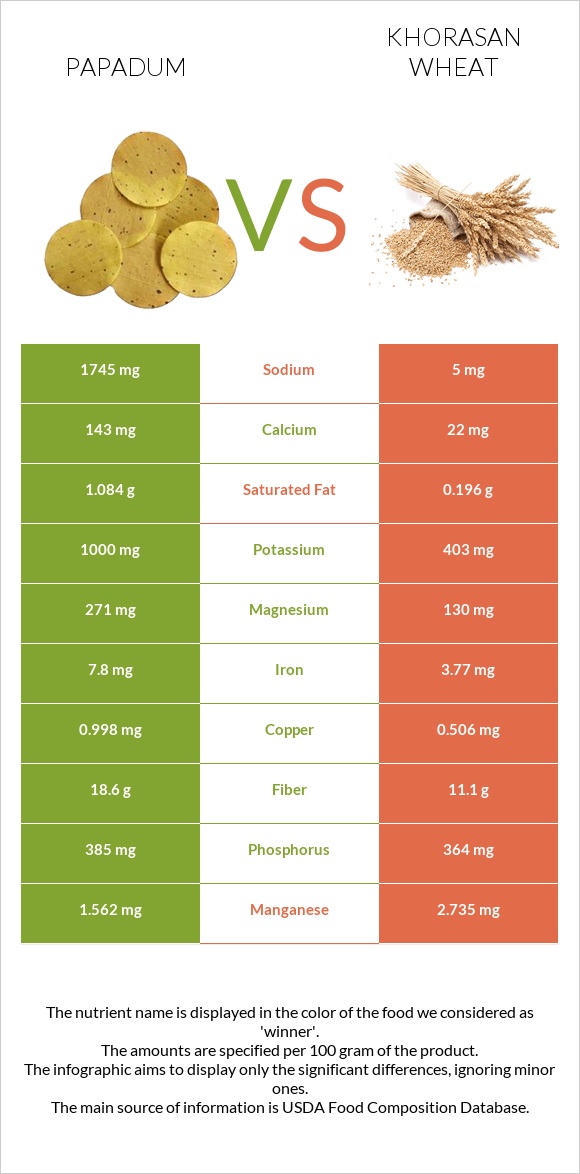 Papadum vs Խորասան ցորենի infographic