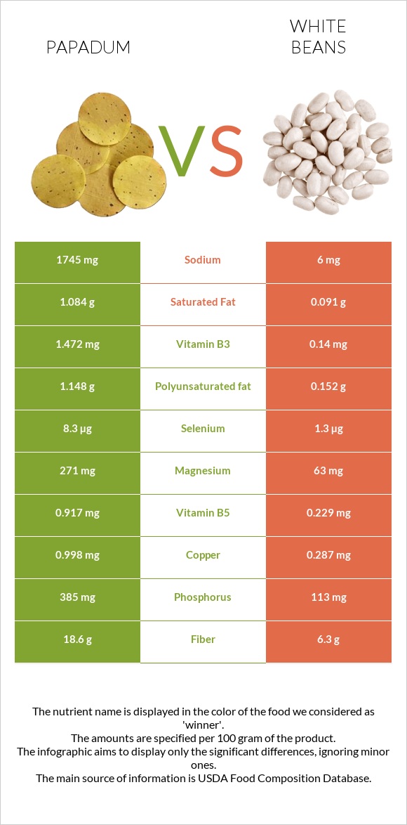 Papadum vs White beans infographic