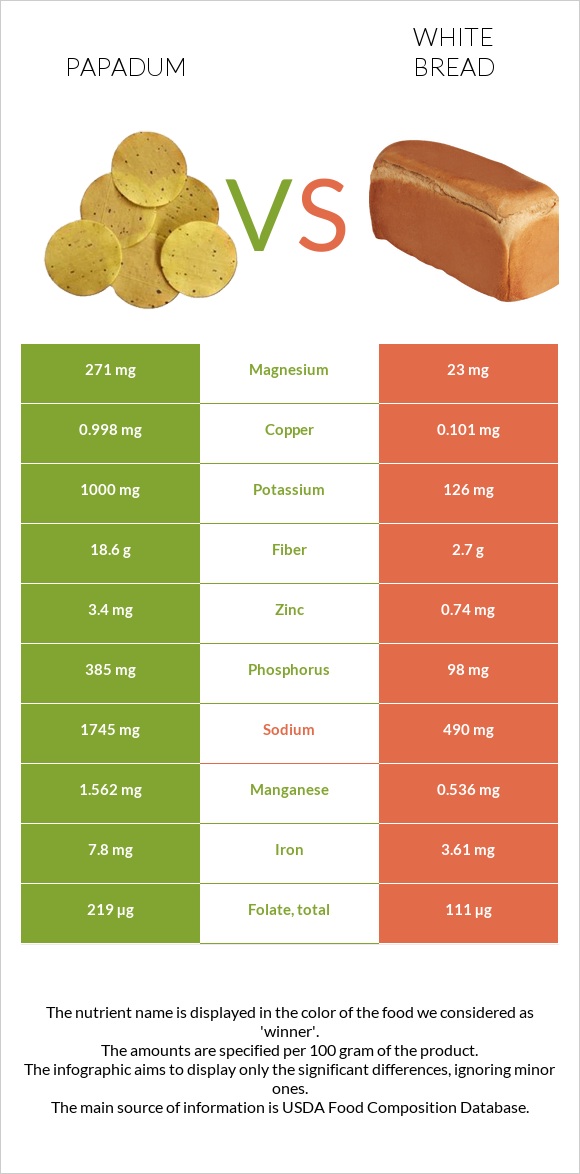 Papadum vs White bread infographic