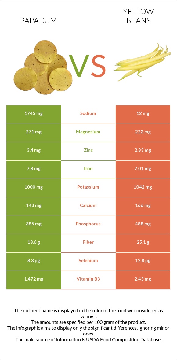 Papadum vs Yellow beans infographic