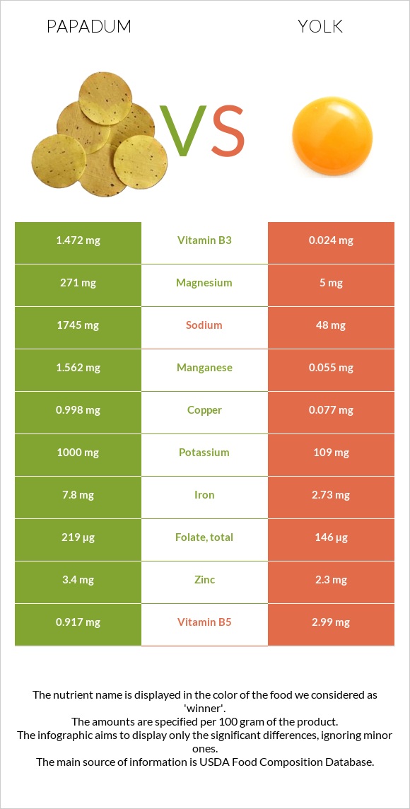 Papadum vs Yolk infographic