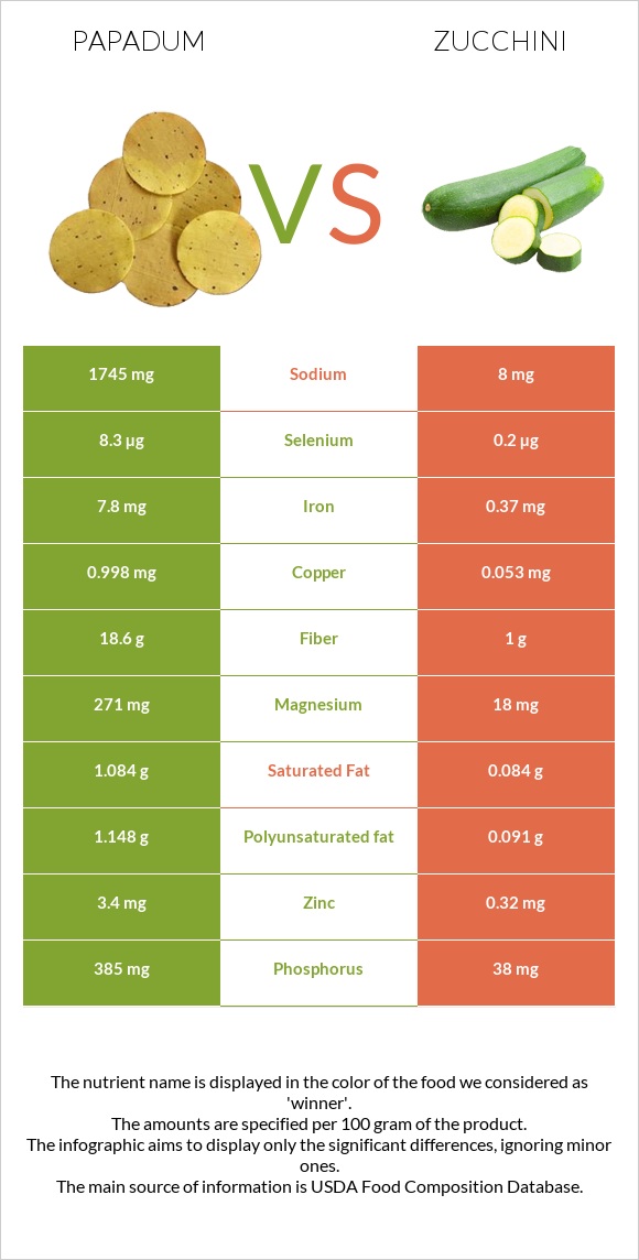 Papadum vs Zucchini infographic