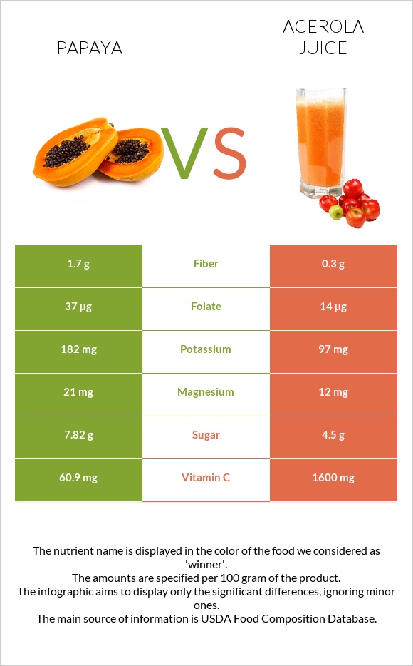 Պապայա vs Ացերոլա հյութ infographic