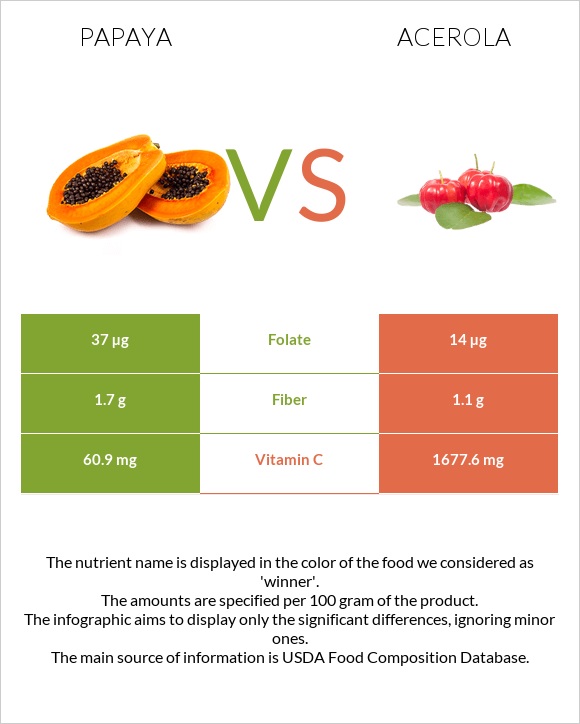 Papaya vs Acerola infographic