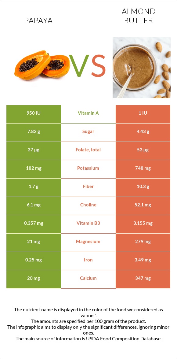 Papaya vs Almond butter infographic