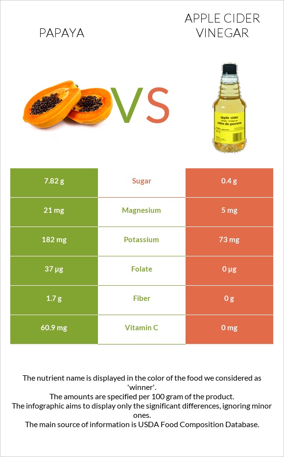 Պապայա vs Խնձորի քացախ infographic