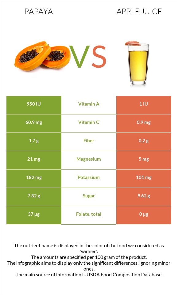 Papaya vs Apple juice infographic
