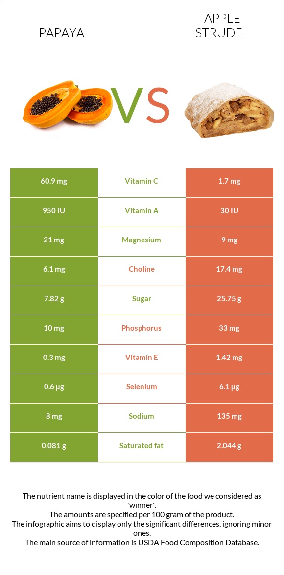 Պապայա vs Խնձորով շտրուդել infographic