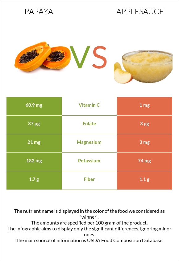 Պապայա vs Խնձորի սոուս infographic