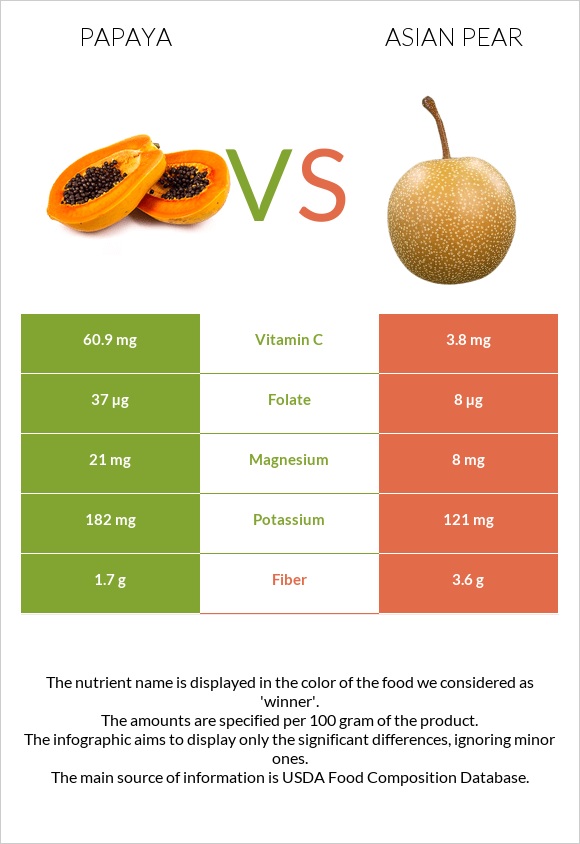 Papaya vs Asian pear infographic
