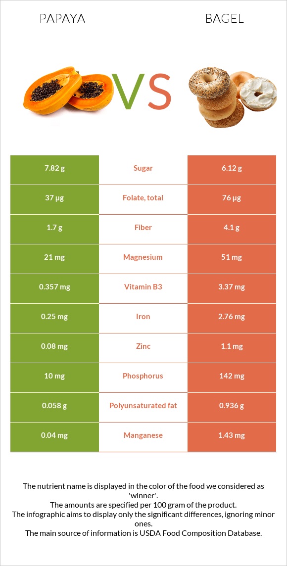 Papaya vs Bagel infographic