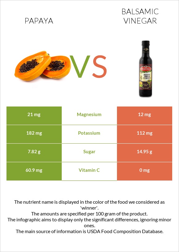 Papaya vs Balsamic vinegar infographic