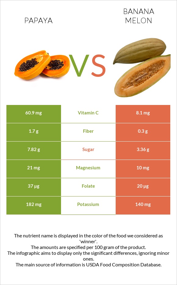 Պապայա vs Բանանային սեխ infographic