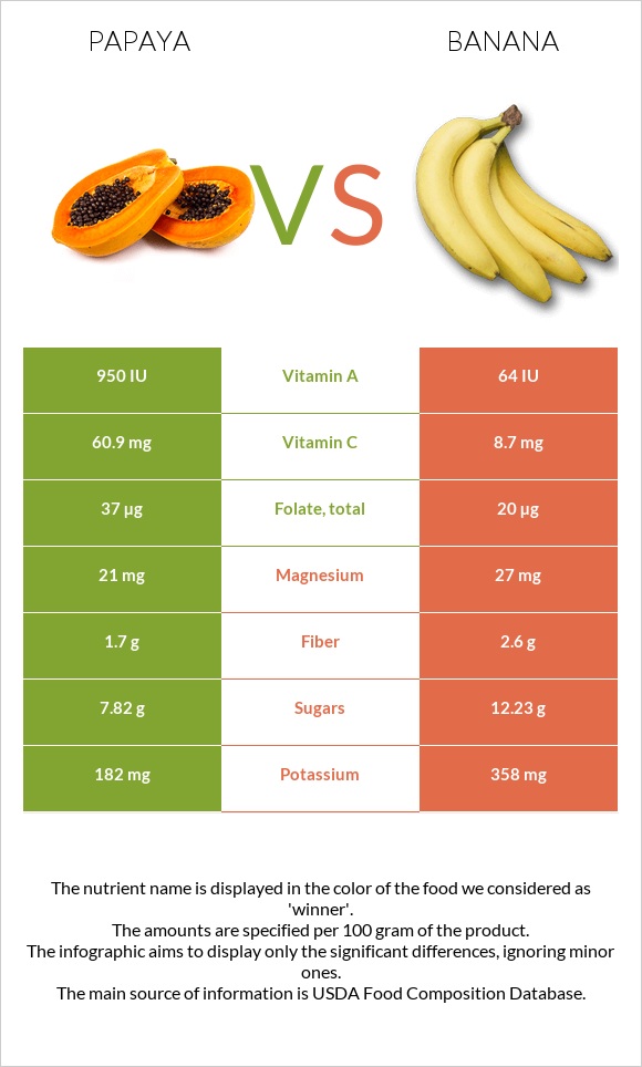 Papaya vs Banana infographic