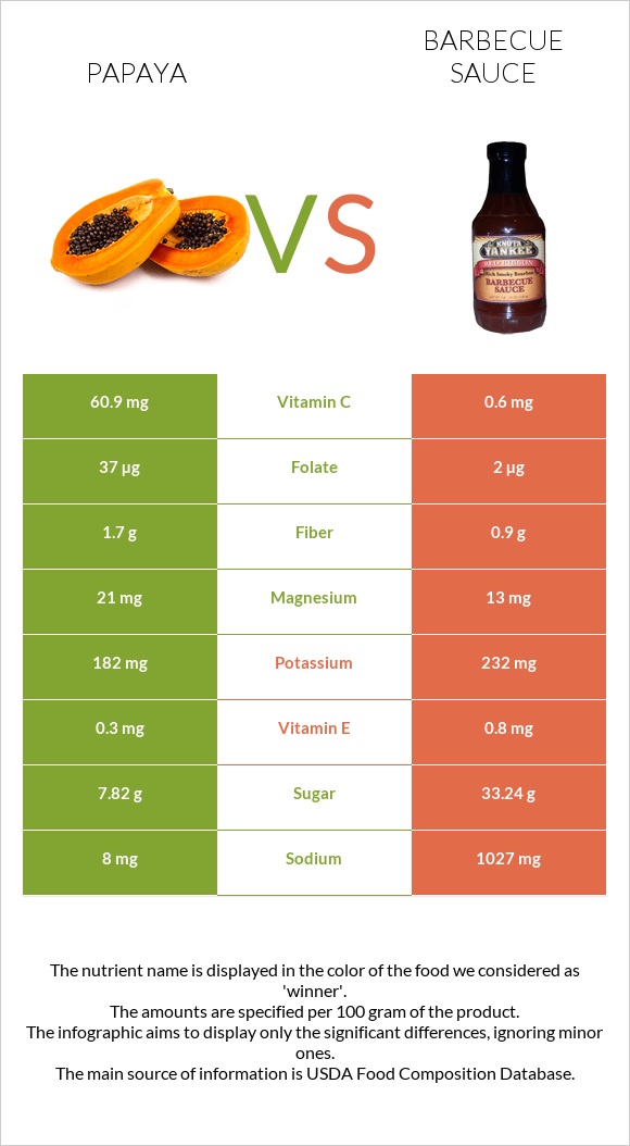 Papaya vs Barbecue sauce infographic
