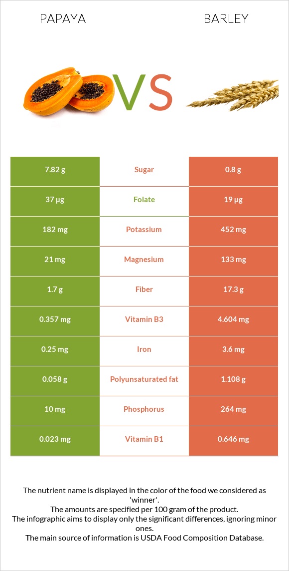 Papaya vs Barley infographic