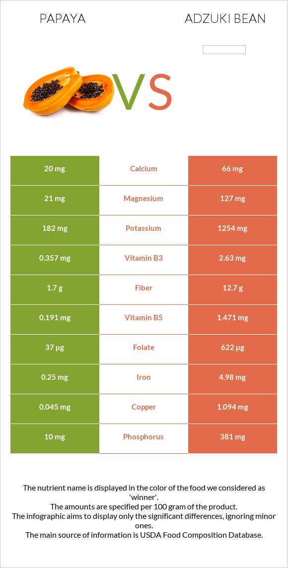 Papaya vs Adzuki bean infographic