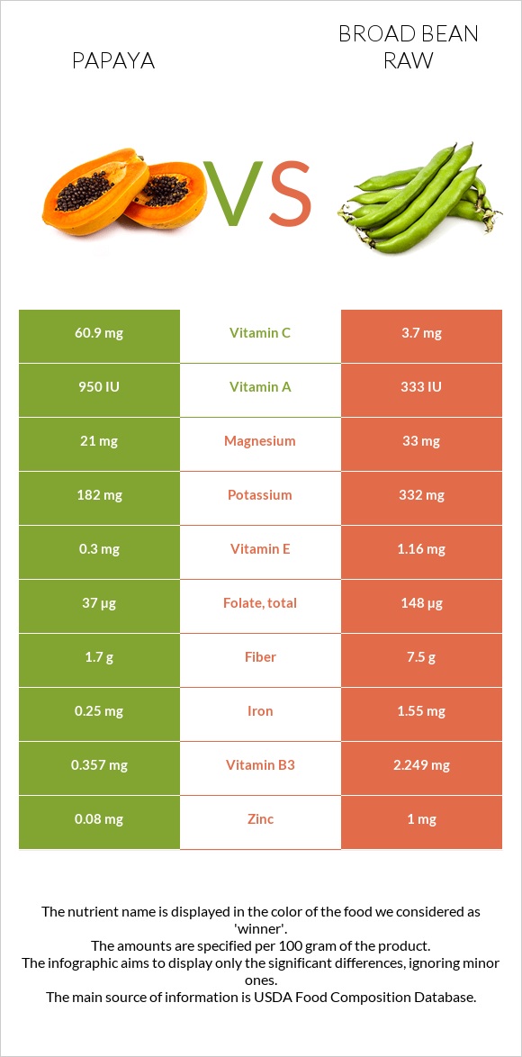 Papaya vs Broad bean raw infographic