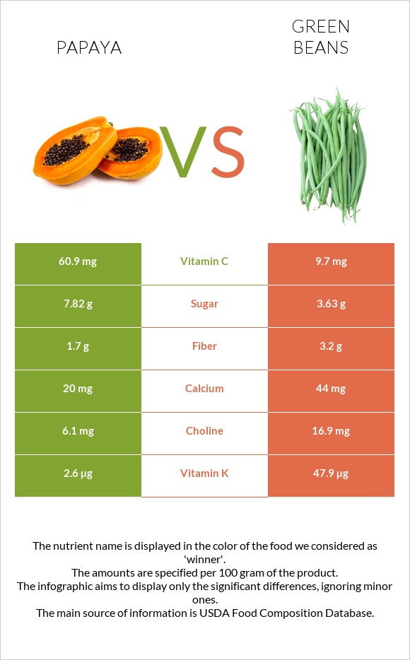 Պապայա vs Կանաչ լոբի infographic