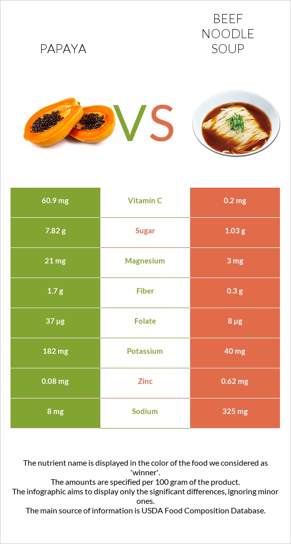 Papaya vs Beef noodle soup infographic