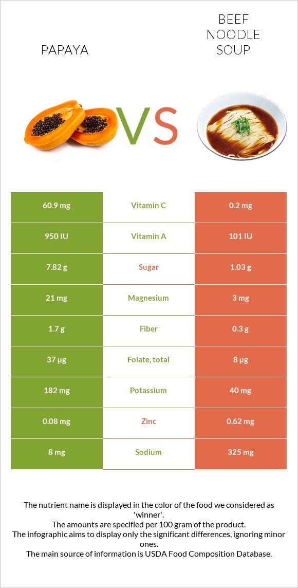 Պապայա vs Տավարի մսով և լապշայով ապուր infographic