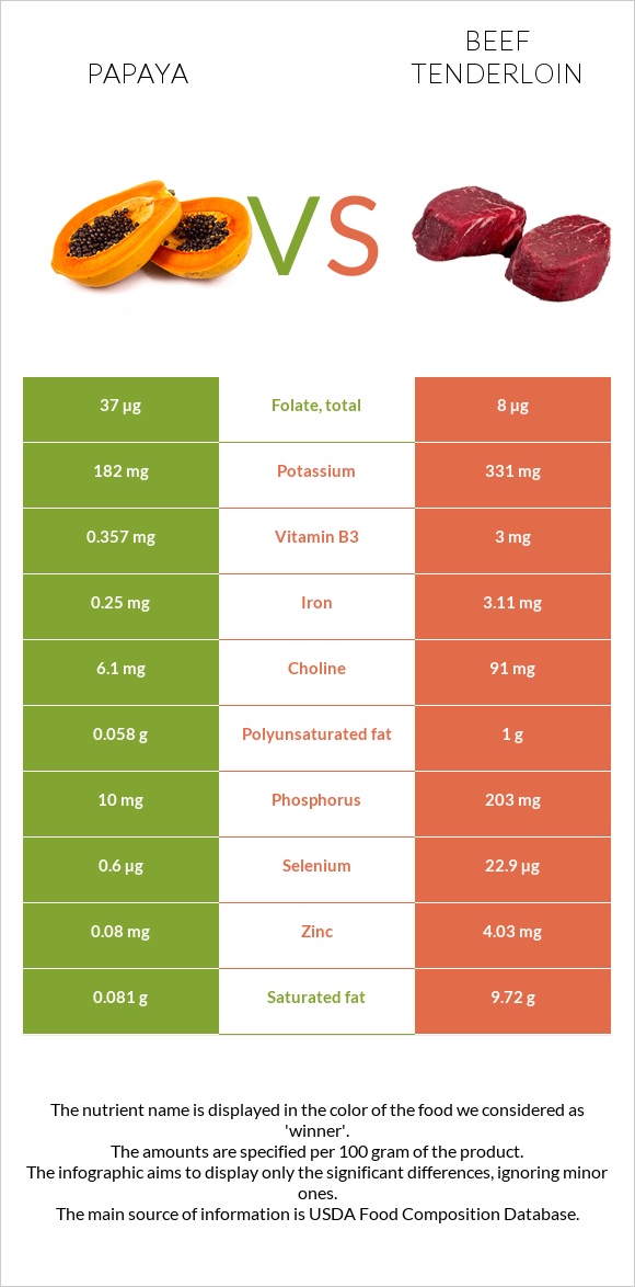 Papaya vs Beef tenderloin infographic