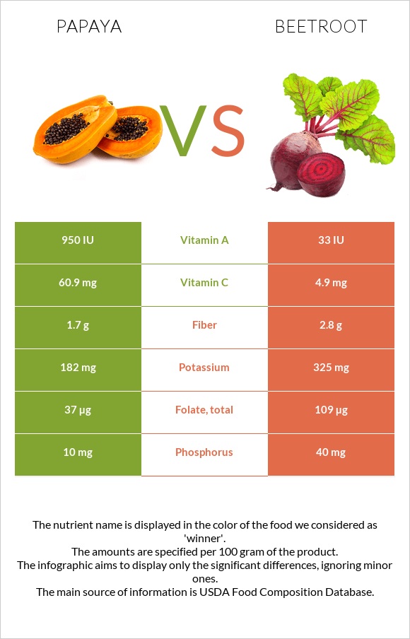 Papaya vs Beetroot infographic