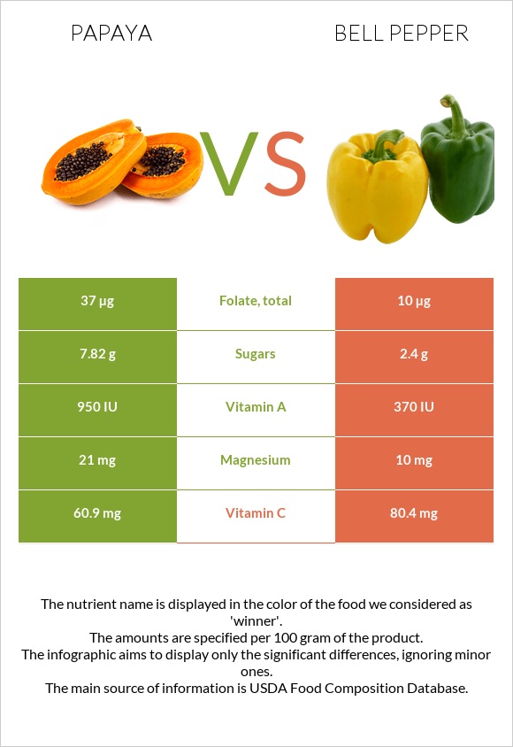 Papaya vs Bell pepper infographic