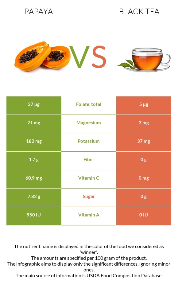 Papaya vs Black tea infographic