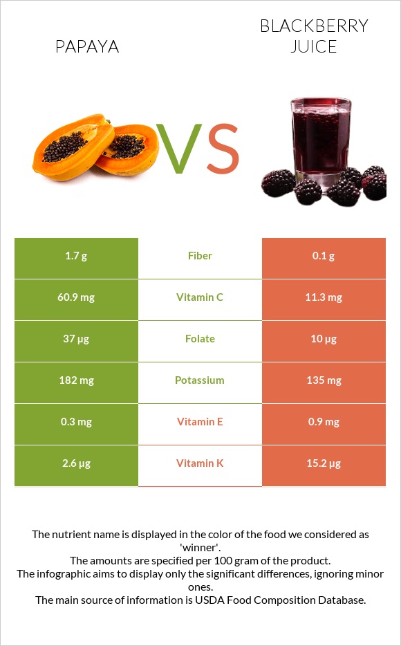 Պապայա vs Մոշի հյութ infographic