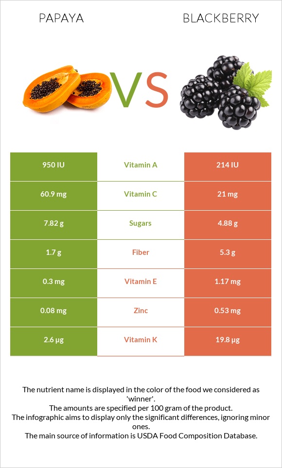Papaya vs Blackberry infographic