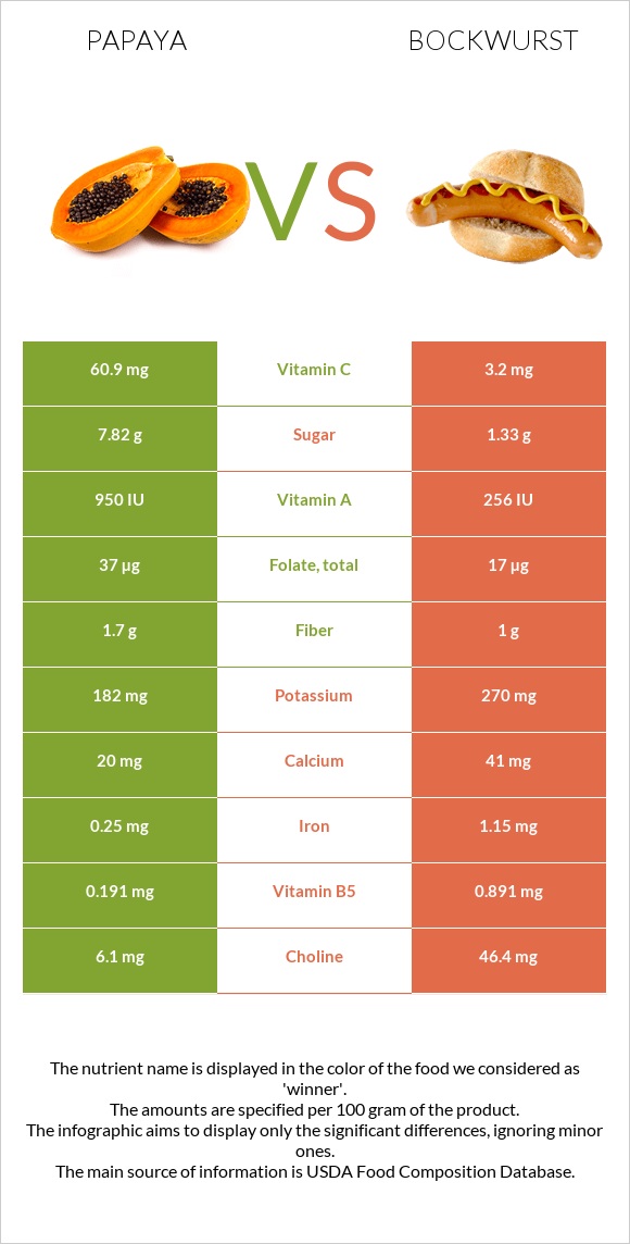 Papaya vs Bockwurst infographic