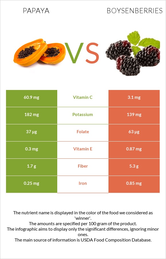 Պապայա vs Բոյզենբերրի infographic