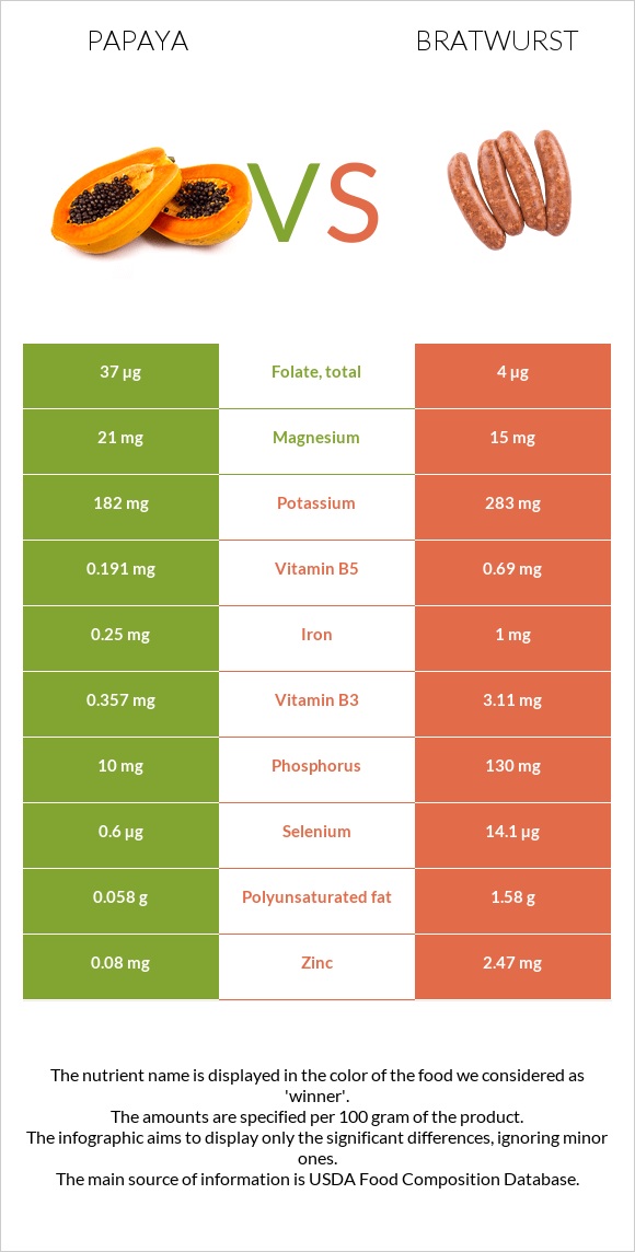 Papaya vs Bratwurst infographic