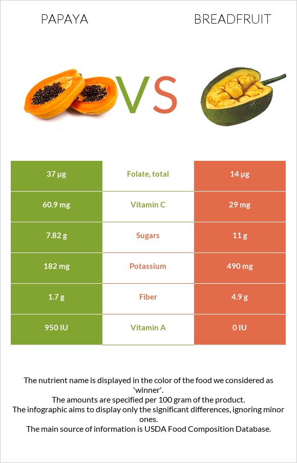 Papaya vs Breadfruit infographic