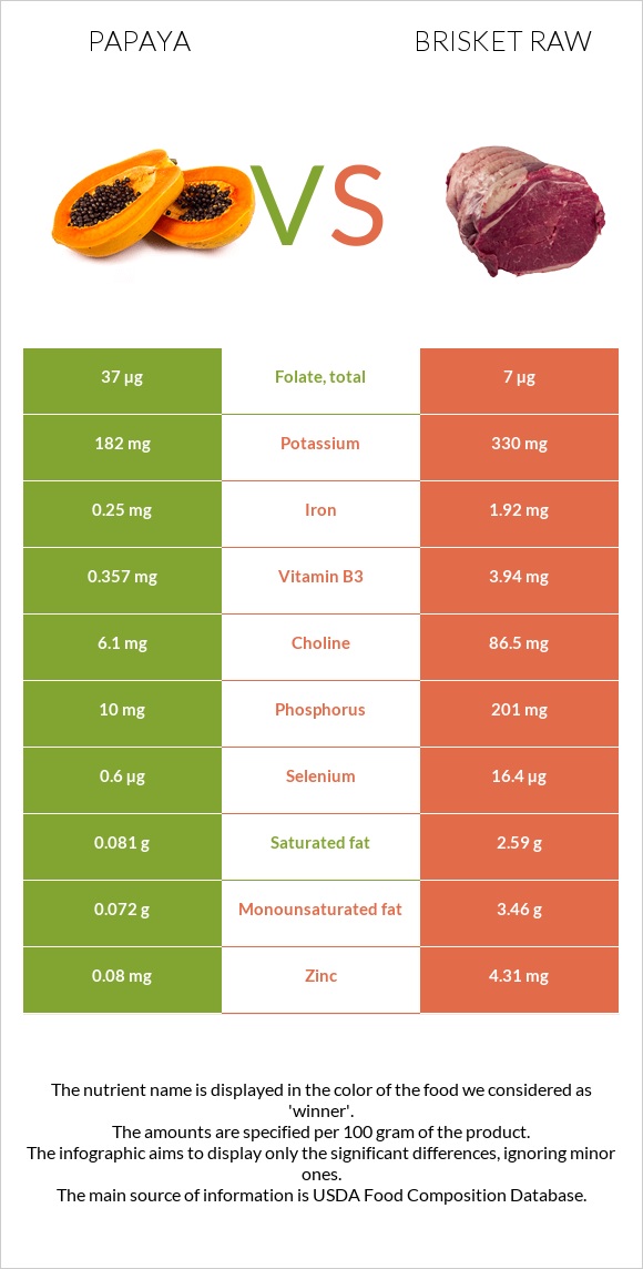 Պապայա vs Բրիսկետ հում infographic