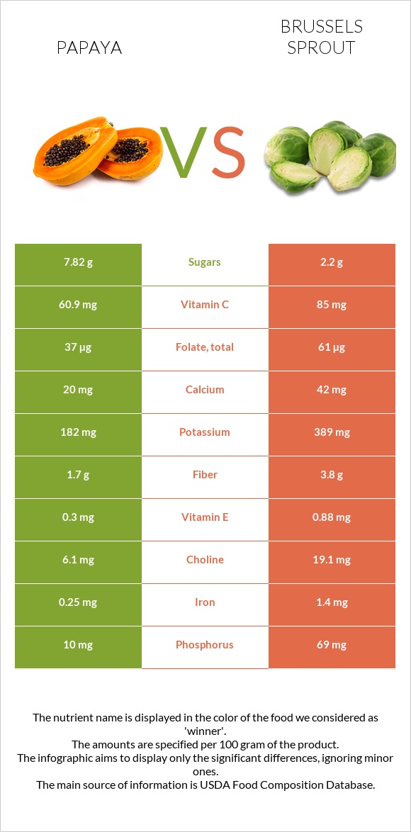 Papaya vs Brussels sprout infographic