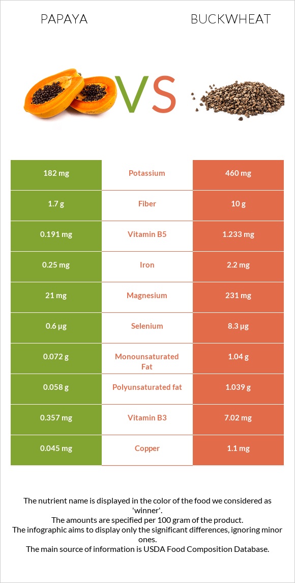 Papaya vs Buckwheat infographic