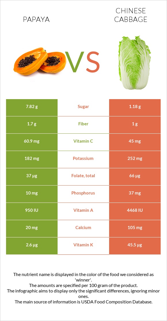 Papaya vs Chinese cabbage infographic
