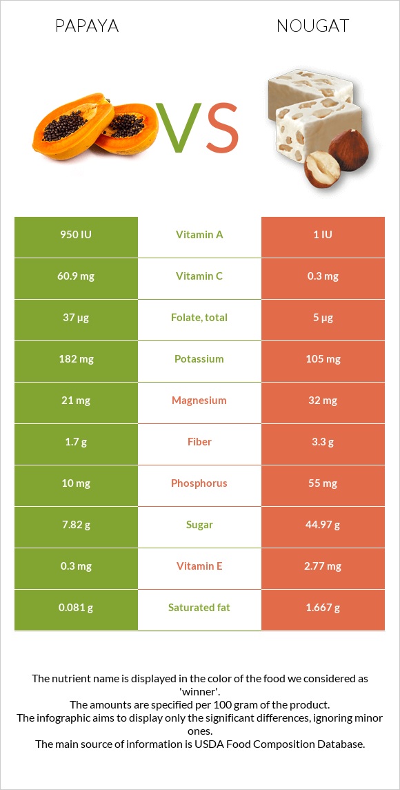 Papaya vs Nougat infographic
