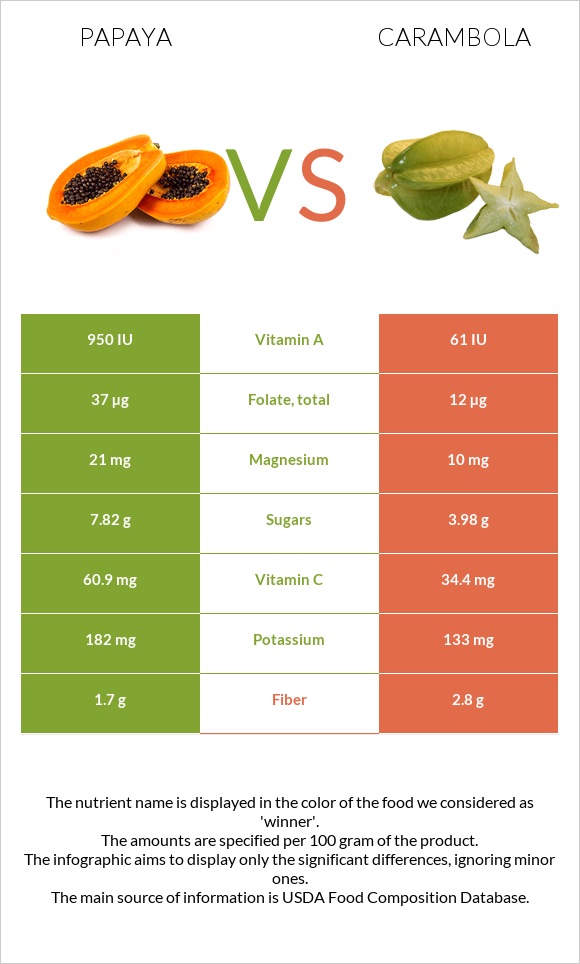 Պապայա vs Carambola infographic